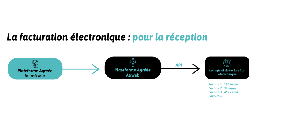 la reception avec la facturation &eacute;lectronique
